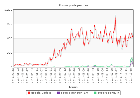 A line graph displaying the discussion trends of webmasters between generic and specific Google updates