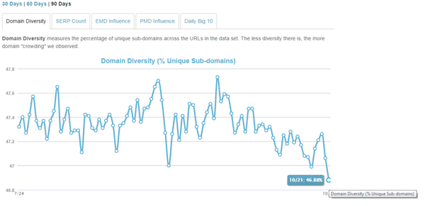 Screenshot from Mozcast's domain crowding chart shortly after the Penguin 3.0 announcement was publicly declared