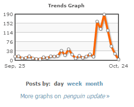 Trend chart from Board reader for the term: penguin update
