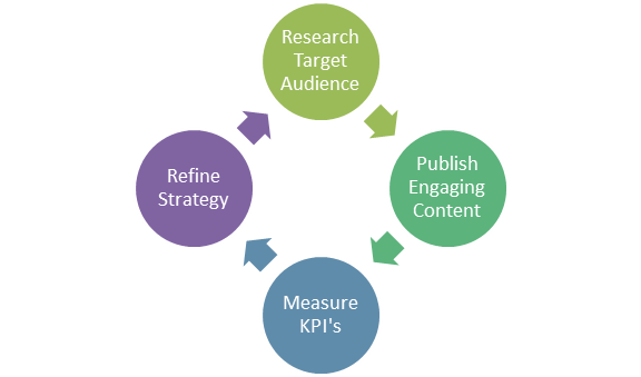 content marketing strategy process